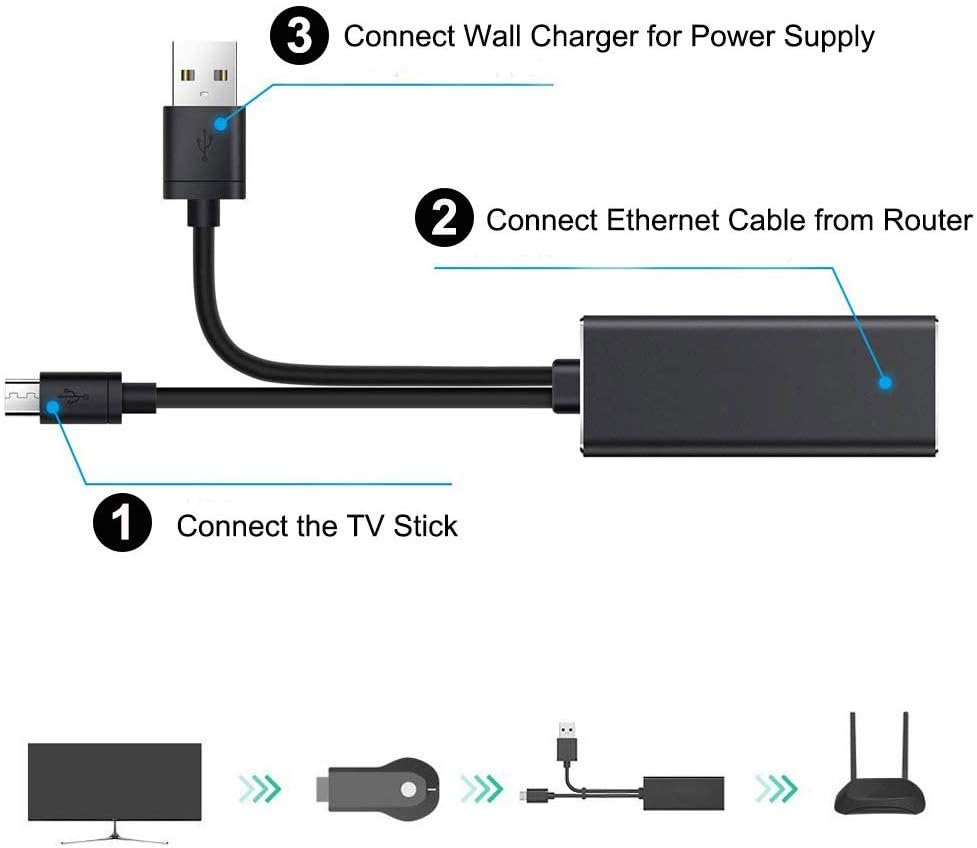 USB Ethernet Adapter for Firestick, Fire TV, Chromecast Ultra/2/1/Audio