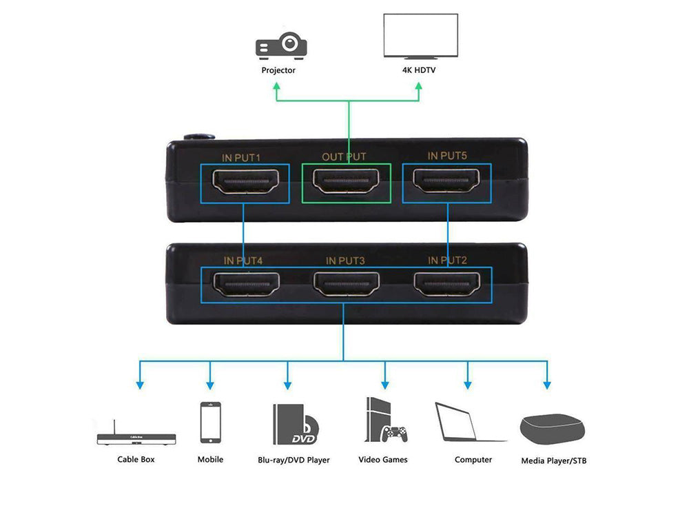 Hdmi Splitter 5in1 4K - The Shopsite