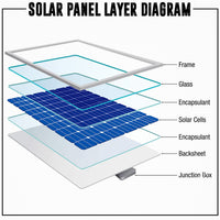 Thumbnail for 100W Solar Panel High-quality Poly crystalline silicon solar cell